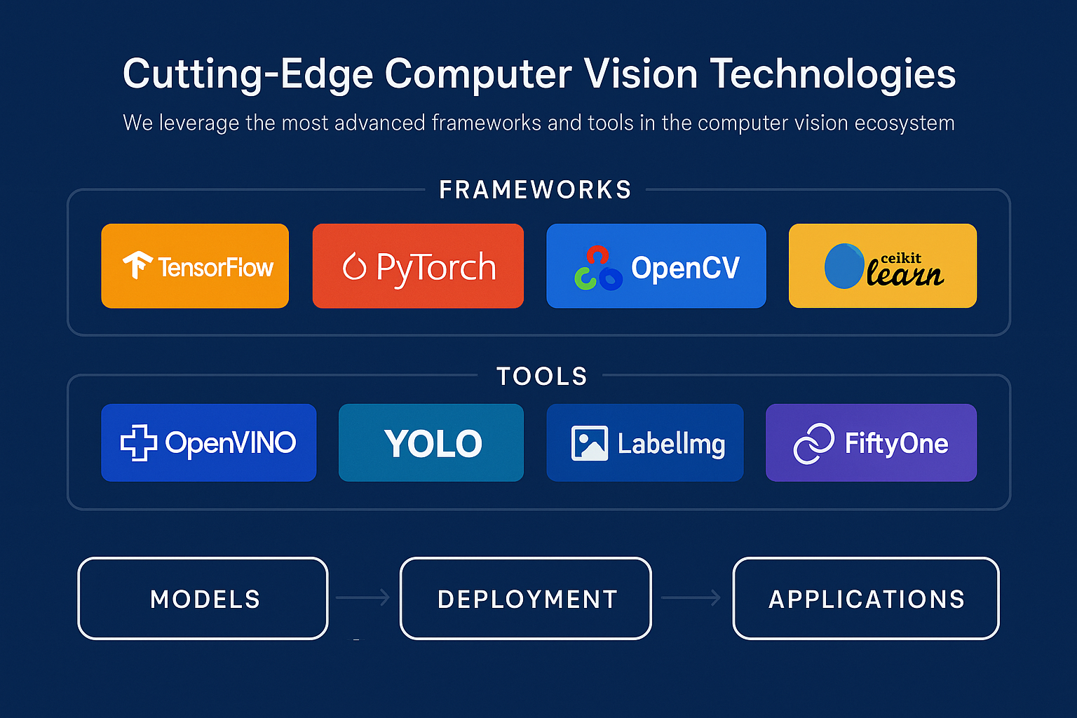 Tech stack diagram showing frameworks, tools, and deployment pipeline for computer vision AI